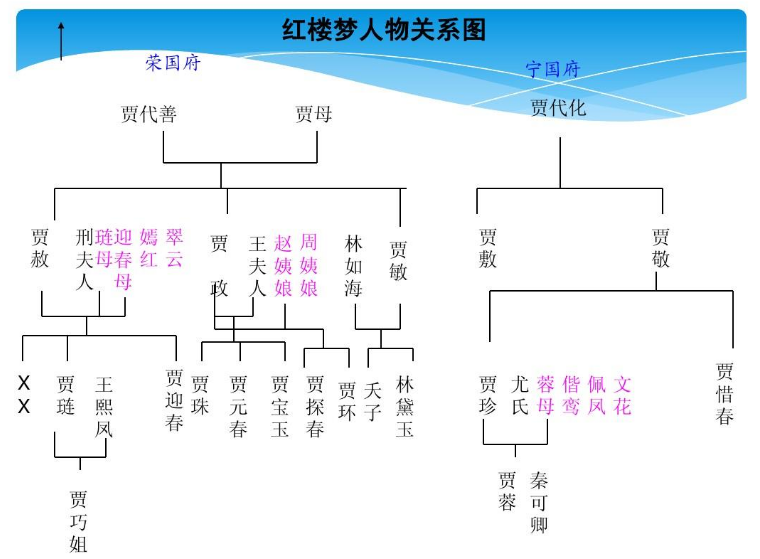 红楼梦人物关系清晰图